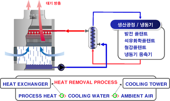 Read more about the article 냉각탑이란?