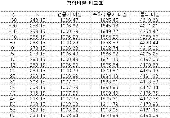 Read more about the article 냉각탑에 관련된 열역학 기초사항